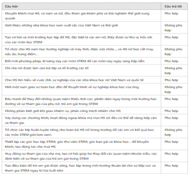 Đáp án tập huấn Bình đẳng giới