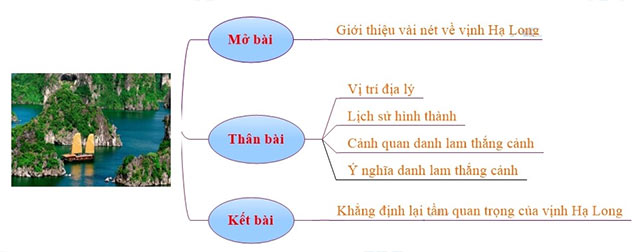 Sơ đồ tư duy thuyết minh về Vịnh Hạ Long