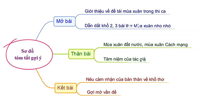 Sơ đồ dùng trí tuệ phân tách cực khổ 2 và 3 bài bác thơ Mùa xuân nho nhỏ