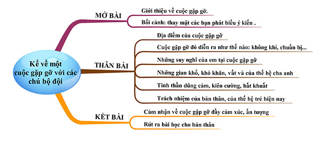 Sơ đồ tư duy Kể về cuộc gặp gỡ với các anh bộ đội