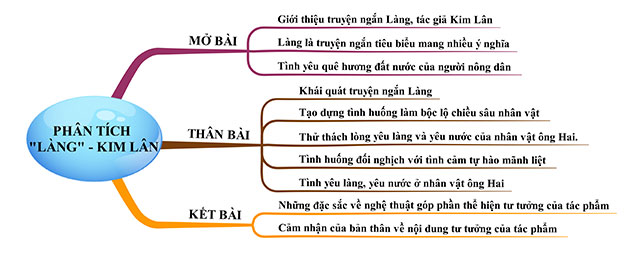 Sơ đồ tư duy Phân tích truyện ngắn Làng