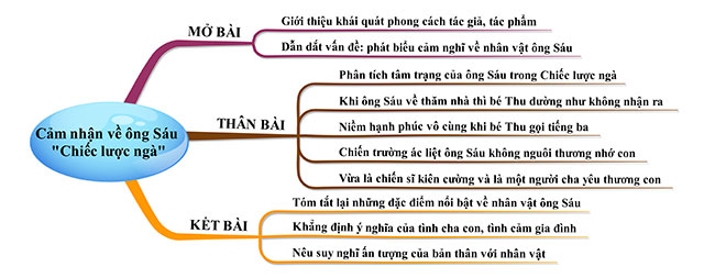 Sơ đồ tư duy Cảm nhận nhân vật ông Sáu