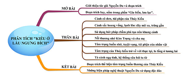 Sơ đồ tư duy Phân tích Kiều ở lầu Ngưng Bích