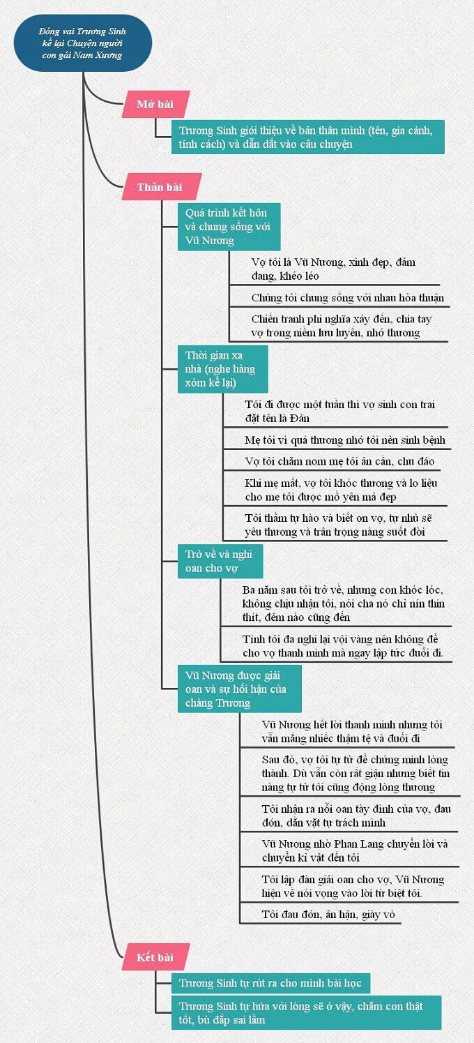 Sơ loại trí tuệ Đóng vai Trương Sinh kể lại Chuyện người phụ nữ Nam Xương