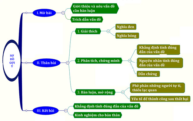Sơ đồ tư duy Nghị luận Thất bại là mẹ thành công