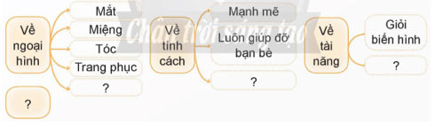 Đoạn văn giới thiệu nhân vật trong phim hoạt hình