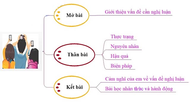 Sơ đồ dùng suy nghĩ Nghị luận về dùng Smartphone của học tập sinh