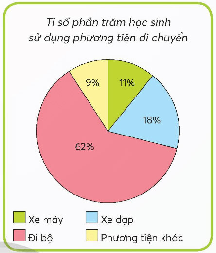 Toán lớp 5 Bài 62: Biểu đồ hình quạt tròn Giải Toán lớp 5 Chân trời sáng tạo tập 2 trang 17, 18, 19, 20