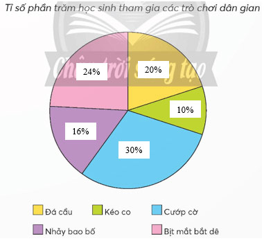 Biểu đồ hình quạt tròn