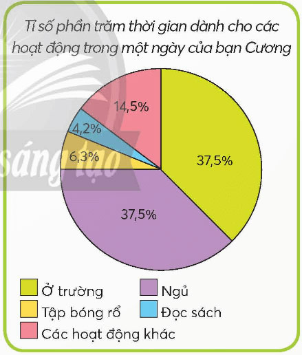 Biểu đồ hình quạt tròn