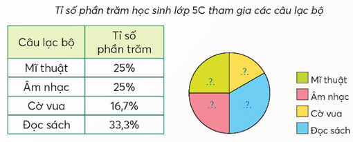 Biểu đồ hình quạt tròn