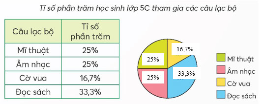 Biểu đồ hình quạt tròn