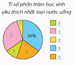 Biểu đồ hình quạt tròn