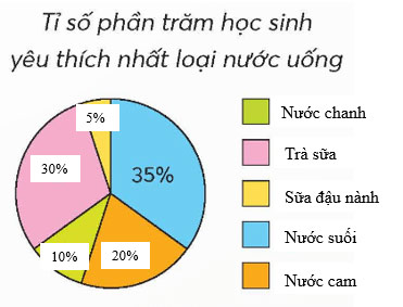 Biểu đồ hình quạt tròn