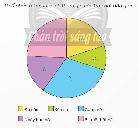 Biểu đồ hình quạt tròn