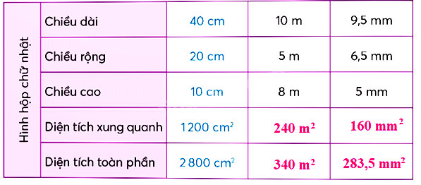Diện tích xung quanh và diện tích toàn phần của hình hộp chữ nhật