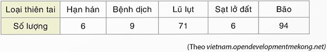 Bảng tần số và biểu đồ tần số