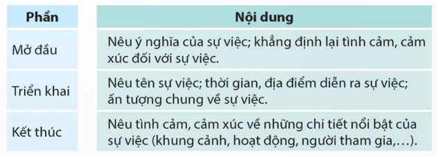 Tìm hiểu cách viết đoạn văn thể hiện tình cảm, cảm xúc về một sự việc