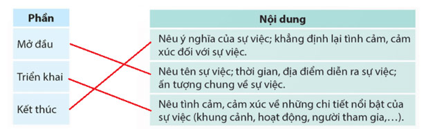 Tìm hiểu cách viết đoạn văn thể hiện tình cảm, cảm xúc về một sự việc