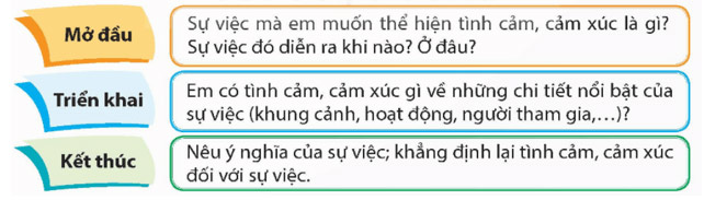 Tìm ý cho đoạn văn thể hiện tình cảm, cảm xúc về một sự việc