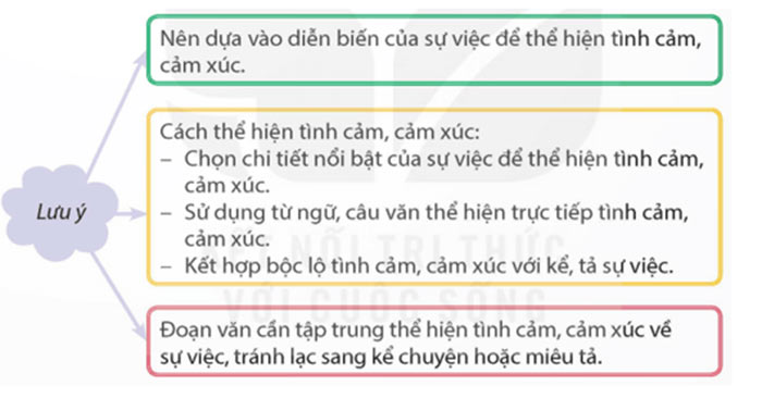 Viết đoạn văn thể hiện tình cảm, cảm xúc về một sự việc