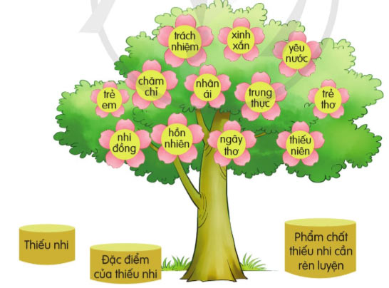 Mở rộng vốn từ Thiếu nhi