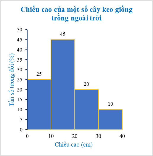 Bài tập cuối chương VII