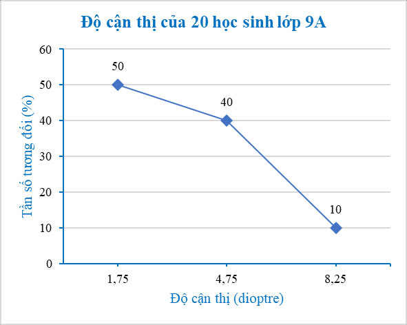 Bài tập cuối chương VII