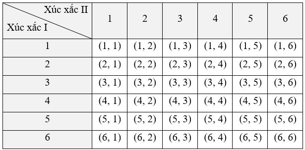 Xác suất của biến cố liên quan tới phép thử