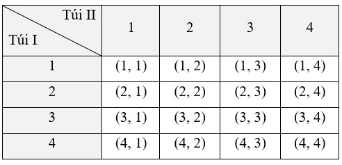 Xác suất của biến cố liên quan tới phép thử