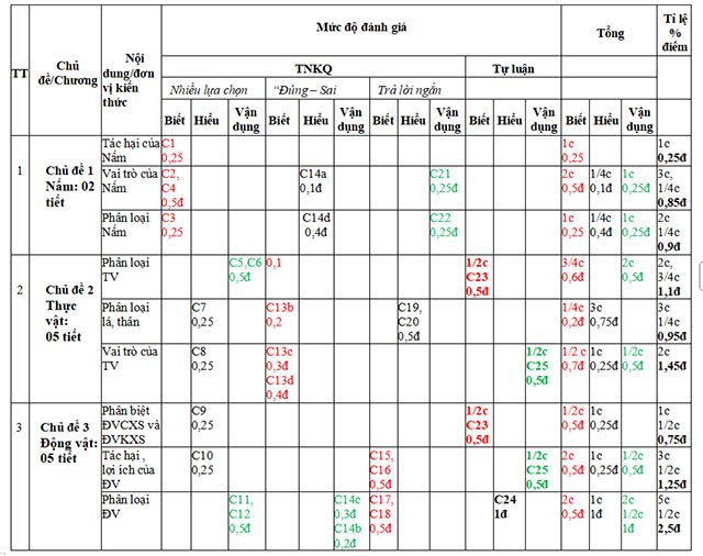 Ma trận đề thi giữa học kì 2 môn Khoa học tự nhiên 6