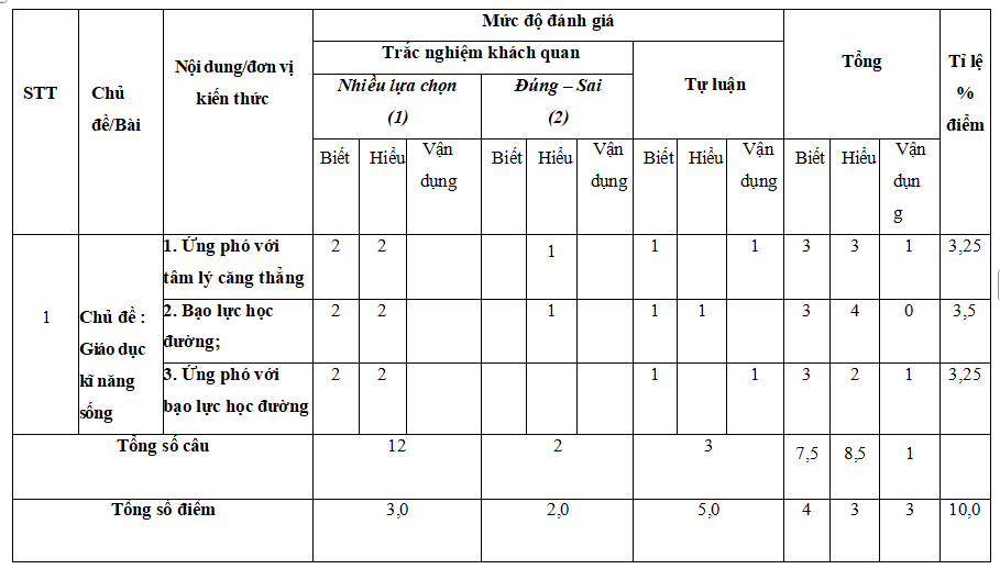 Ma trận đề thi giữa kì 2 GDCD 7