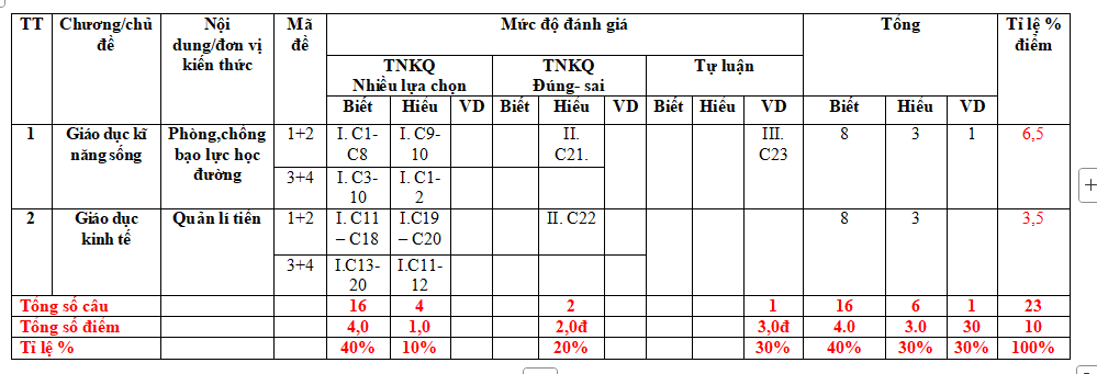 Ma trận đề thi giữa kì 2 GDCD 7
