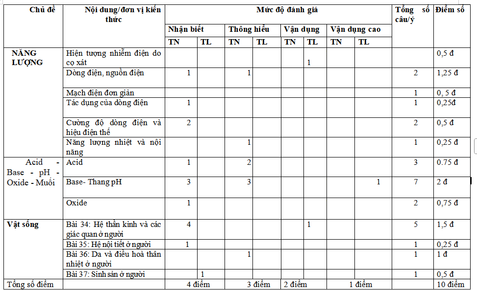 Bộ đề thi giữa học kì 2 môn Khoa học tự nhiên 8 năm 2024 – 2025 (Sách mới) 12 Đề thi giữa kì 2 KHTN 8 (Cấu trúc mới, có ma trận, đáp án)