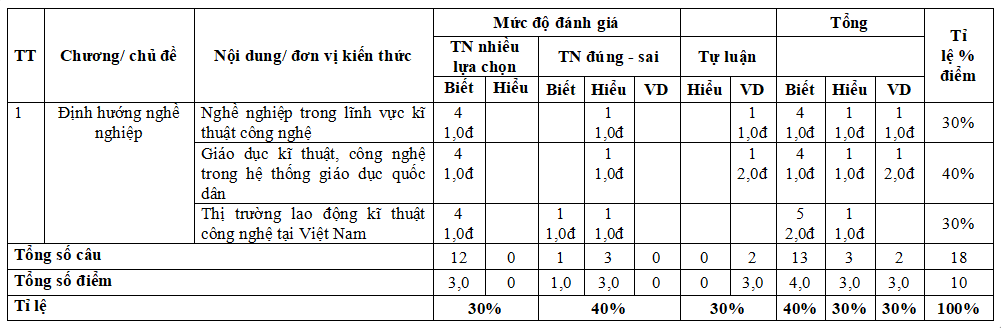 Đề kiểm tra giữa kì 2 Công nghệ 9
