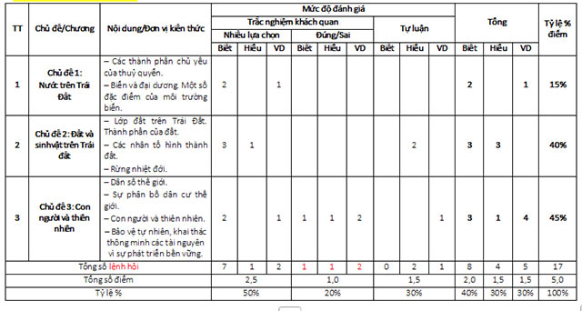 Ma trận đề thi học kì 2 môn Địa lí 6 Chân trời sáng tạo