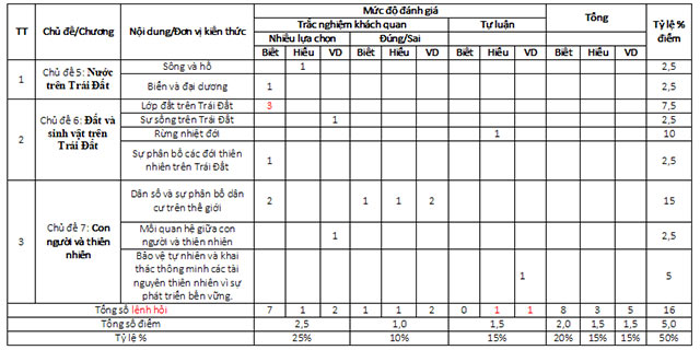 Ma trận đề thi học kì 2 môn Địa lí 6 Kết nối tri thức