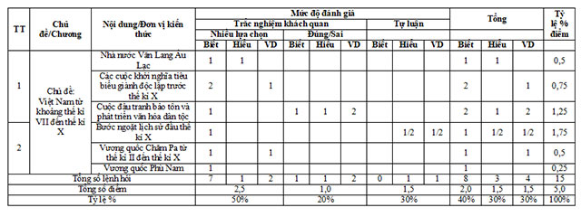 Ma trận đề thi học kì 2 môn Lịch sử 6 Kết nối tri thức