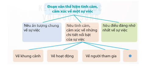 Viết đoạn văn thể hiện tình cảm, cảm xúc về một sự việc ở bài tập 1