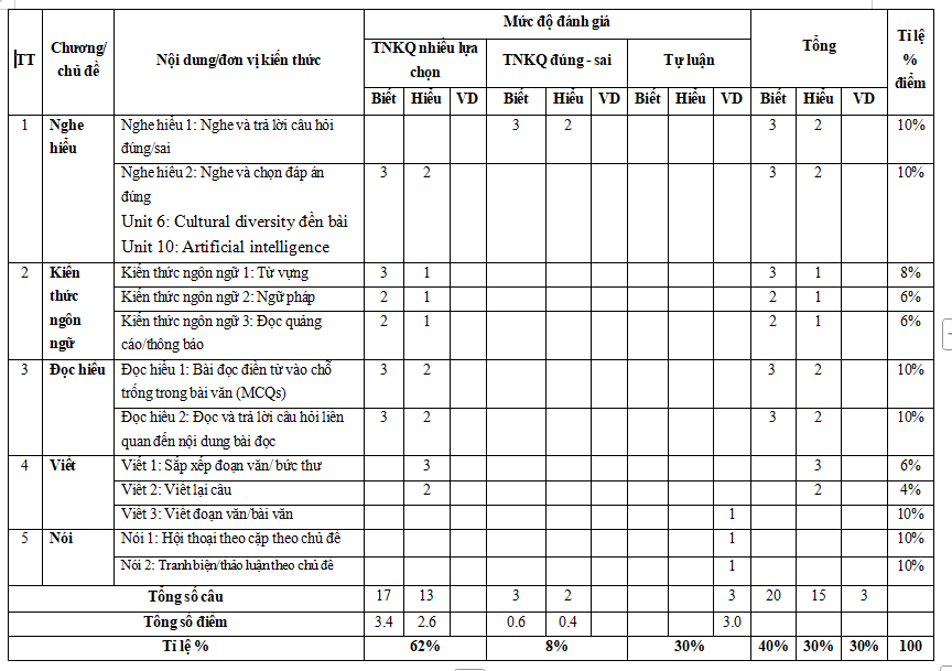 Đề thi cuối kì 2 tiếng Anh 12 i-Learn Smart World