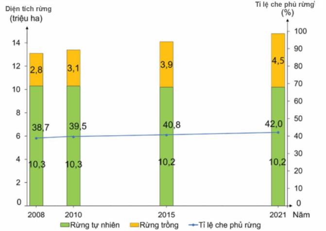 Trắc nghiệm Địa lí 12 KNTT Bài 5