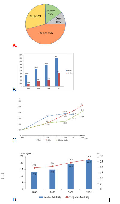 Biểu đồ hình quạt tròn
