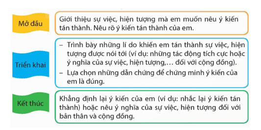 Tìm ý cho đoạn văn nêu ý kiến tán thành một sự việc, hiện tượng