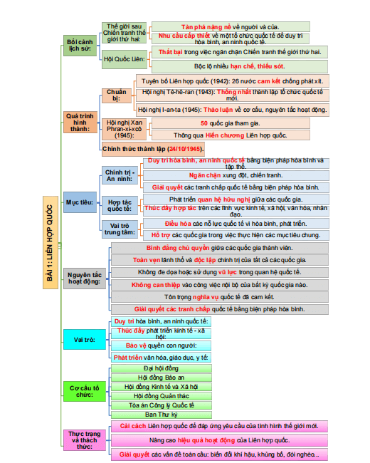Sơ đồ tư duy Sử 12 Kết nối tri thức