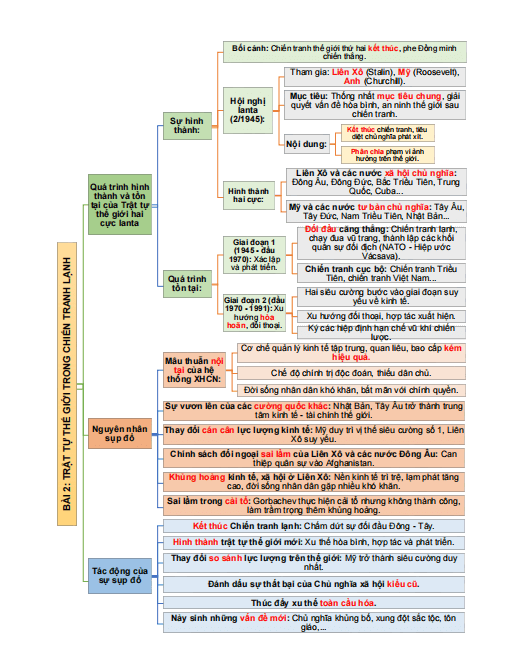 Sơ đồ tư duy Sử 12 Kết nối tri thức
