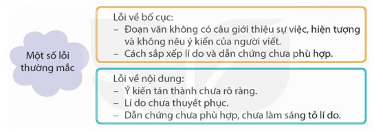 Đánh giá, chỉnh sửa đoạn văn nêu ý kiến tán thành một sự việc, hiện tượng