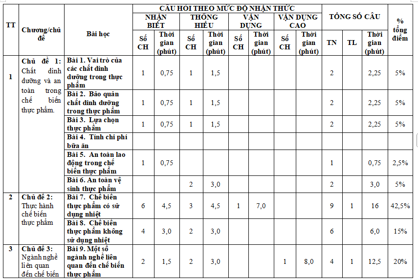 Đề kiểm tra học kì 2 Công nghệ 9 Chế biến thực phẩm 