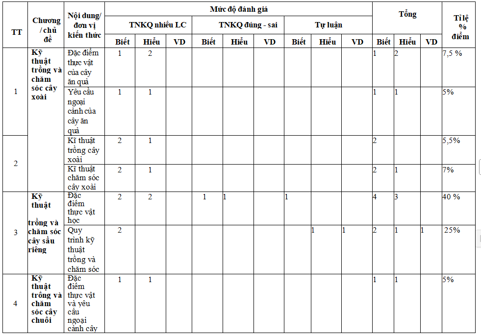 Đề thi cuối kì 2 Công nghệ 9