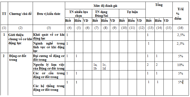 Đề thi học kì 2 môn Công nghệ 11 Cơ khí 