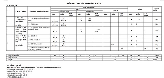Ma trận đề thi học kì 2 môn Công nghệ 6